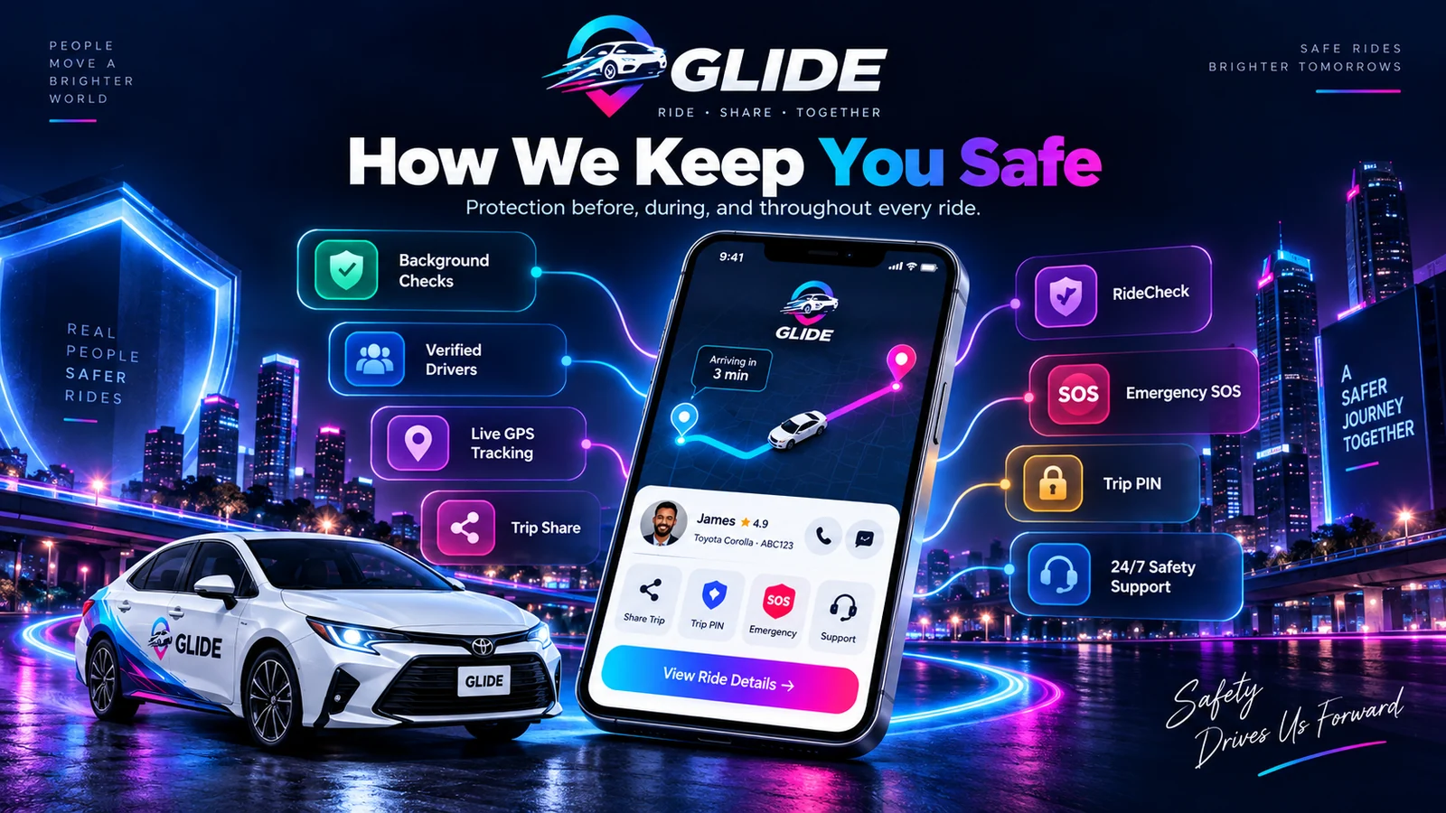 The GLIDE app showing a driver arriving in 3 minutes with Share Trip, Trip PIN, Emergency and Support buttons, surrounded by panels for background checks, verified drivers, live GPS tracking, trip sharing, RideCheck, emergency SOS, Trip PIN and safety support