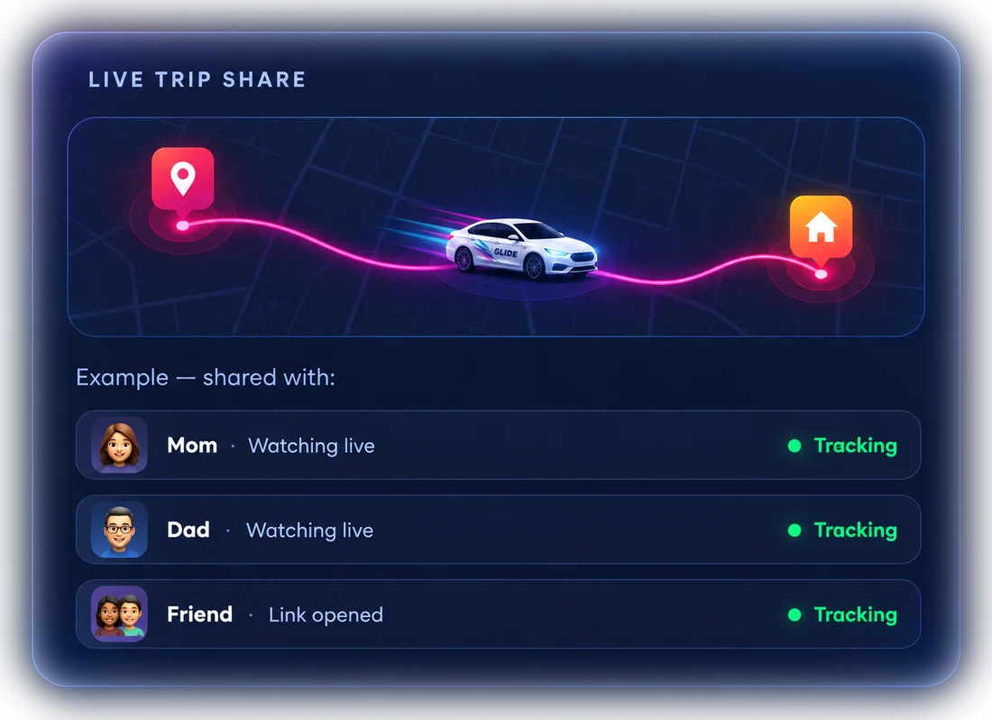 Live trip share: the GLIDE car moving along the route from pickup to home, while Mom and Dad watch live and a friend has opened the link — all tracking